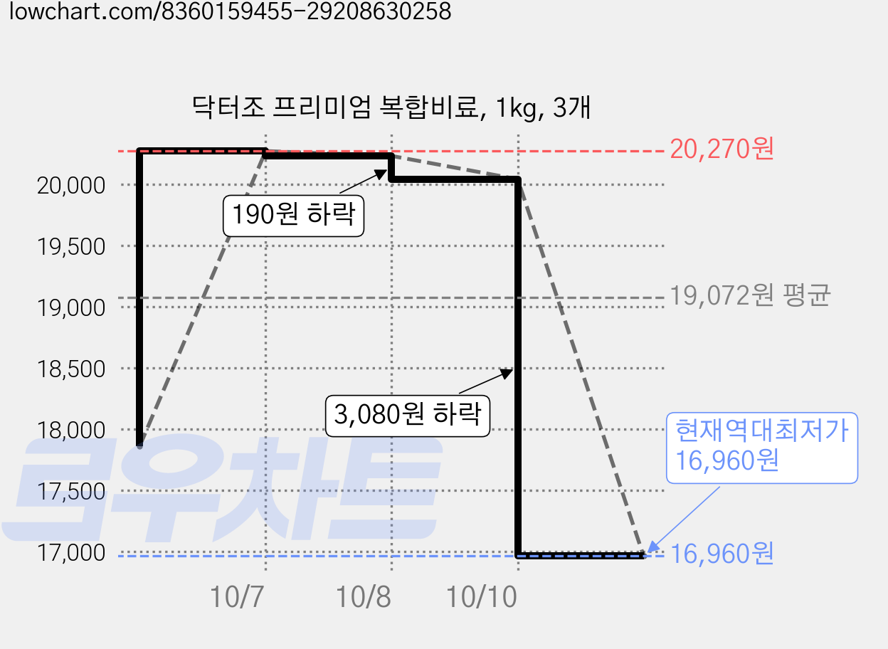 닥터조 프리미엄 복합비료, 1kg, 3개 가격 변동 차트, 현재가 16,960원, 역대최저가