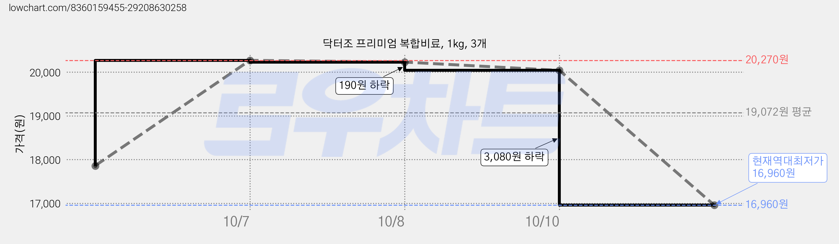 닥터조 프리미엄 복합비료, 1kg, 3개 가격 변동 차트, 현재가 16,960원, 역대최저가