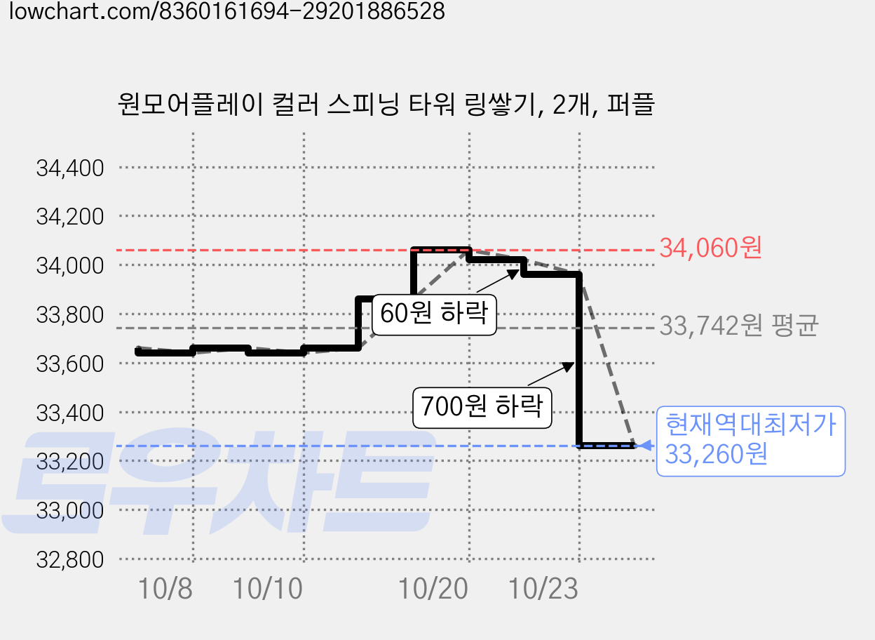 원모어플레이 컬러 스피닝 타워 링쌓기, 2개, 퍼플 가격 변동 차트, 현재가 33,260원, 역대최저가