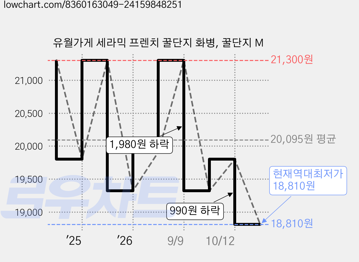 유월가게 세라믹 프렌치 꿀단지 화병, 꿀단지 M 가격 변동 차트, 현재가 18,810원, 역대최저가