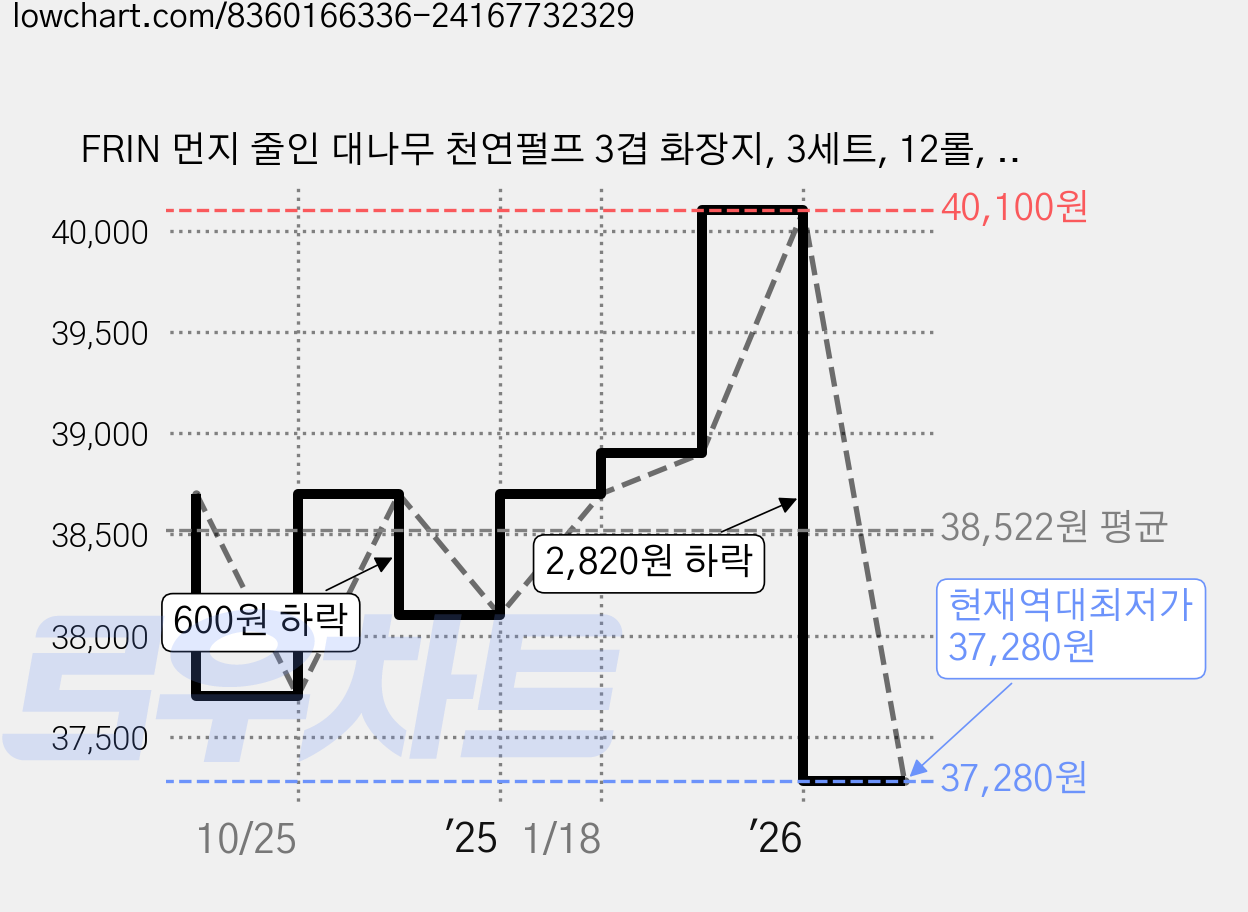 FRIN 먼지 줄인 대나무 천연펄프 3겹 화장지, 3세트, 12롤, 33m 가격 변동 차트, 현재가 37,280원, 역대최저가