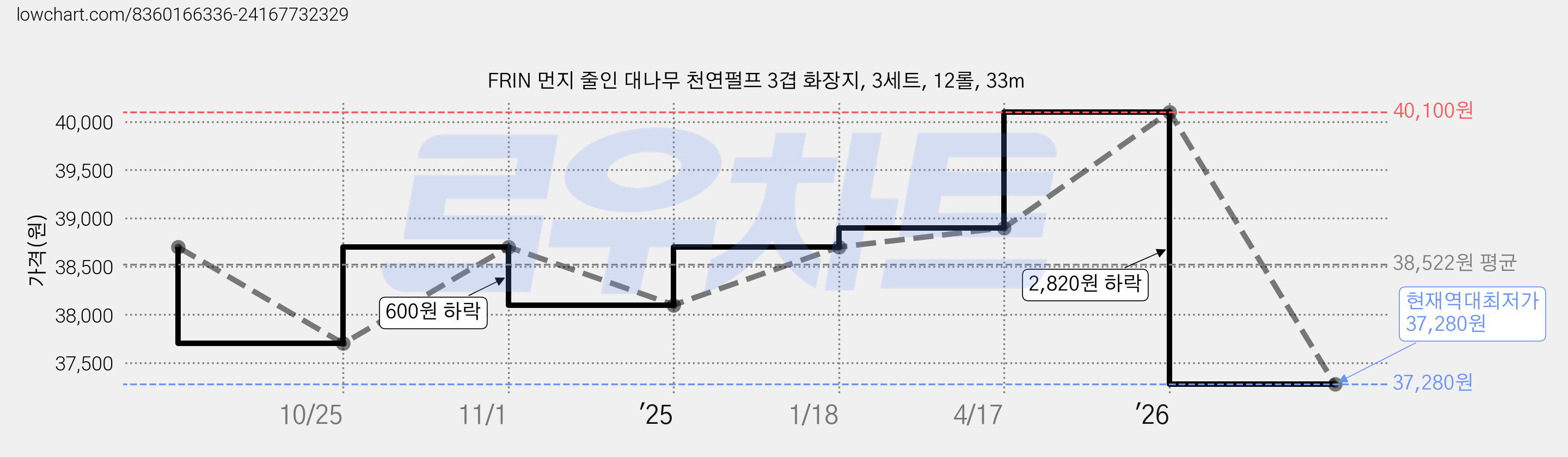 FRIN 먼지 줄인 대나무 천연펄프 3겹 화장지, 3세트, 12롤, 33m 가격 변동 차트, 현재가 37,280원, 역대최저가
