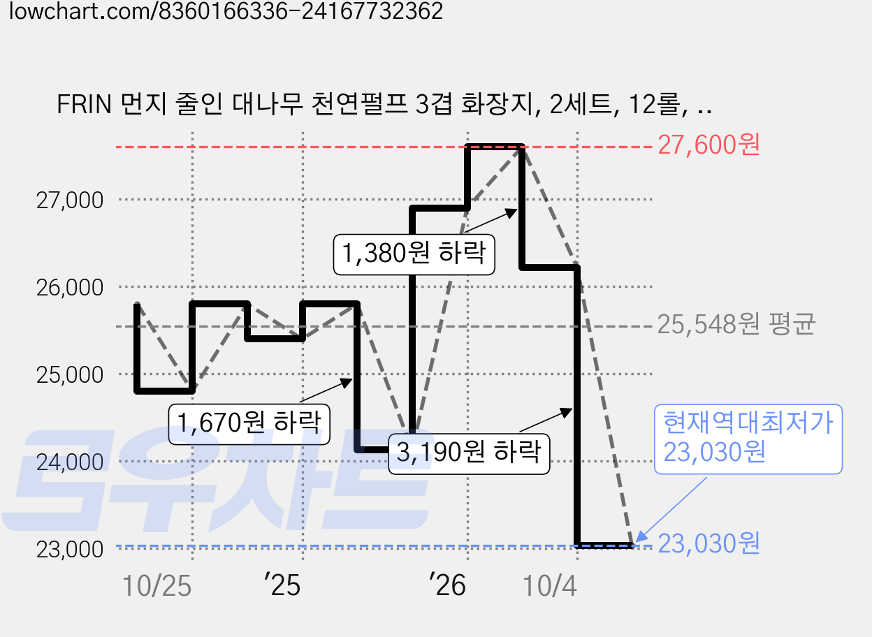 FRIN 먼지 줄인 대나무 천연펄프 3겹 화장지, 2세트, 12롤, 33m 가격 변동 차트, 현재가 23,030원, 역대최저가