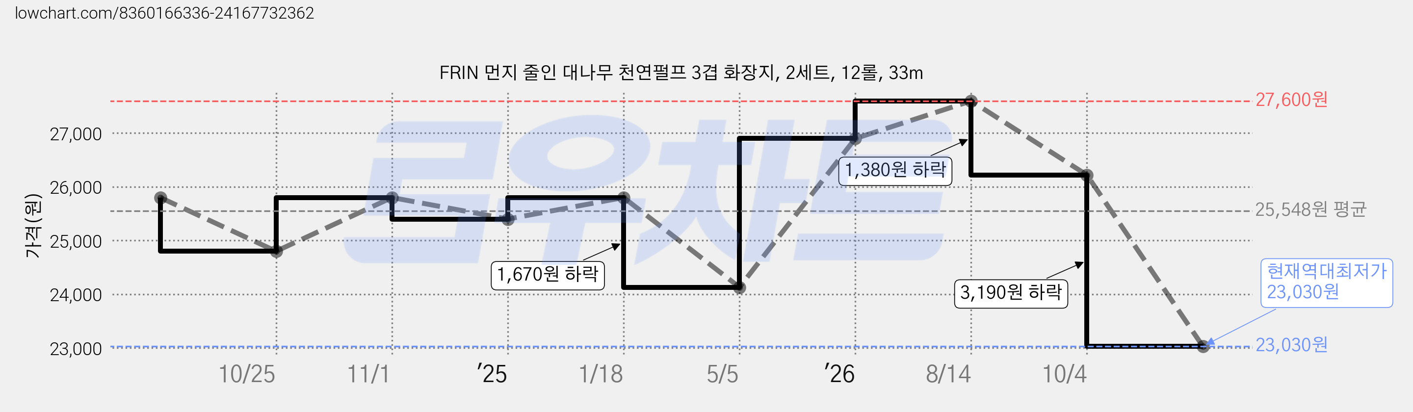 FRIN 먼지 줄인 대나무 천연펄프 3겹 화장지, 2세트, 12롤, 33m 가격 변동 차트, 현재가 23,030원, 역대최저가