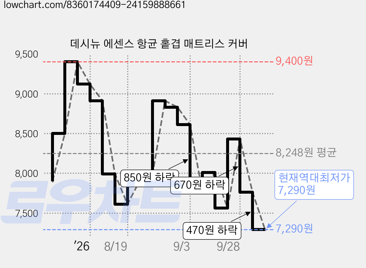데시뉴 에센스 항균 홑겹 매트리스 커버 가격 변동 차트, 현재가 7,290원, 역대최저가