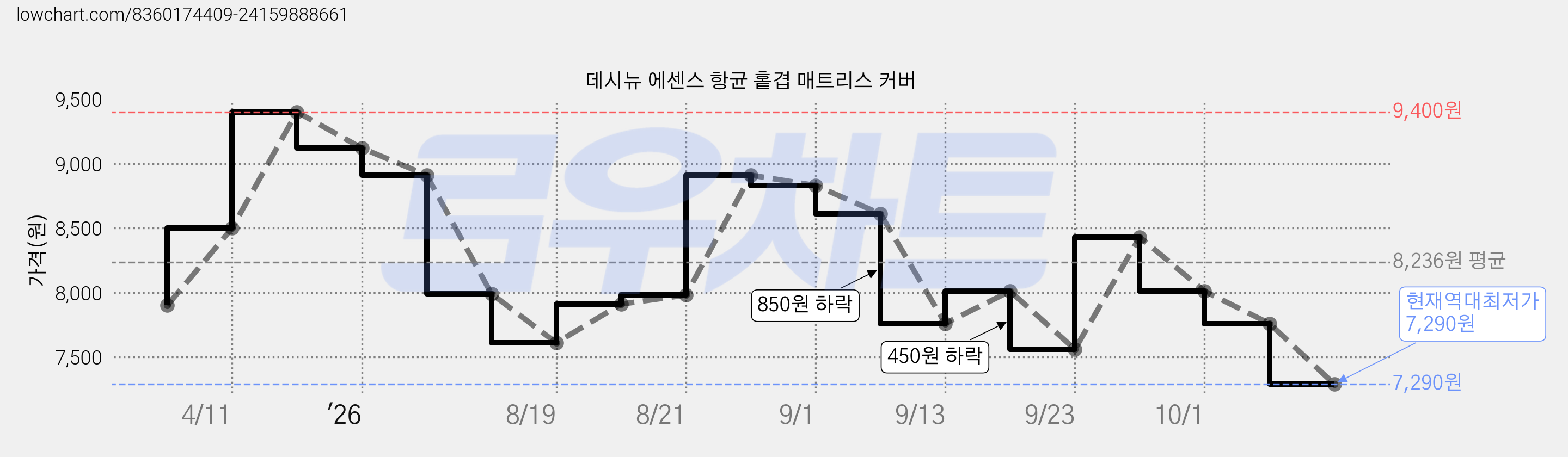 데시뉴 에센스 항균 홑겹 매트리스 커버 가격 변동 차트, 현재가 7,290원, 역대최저가