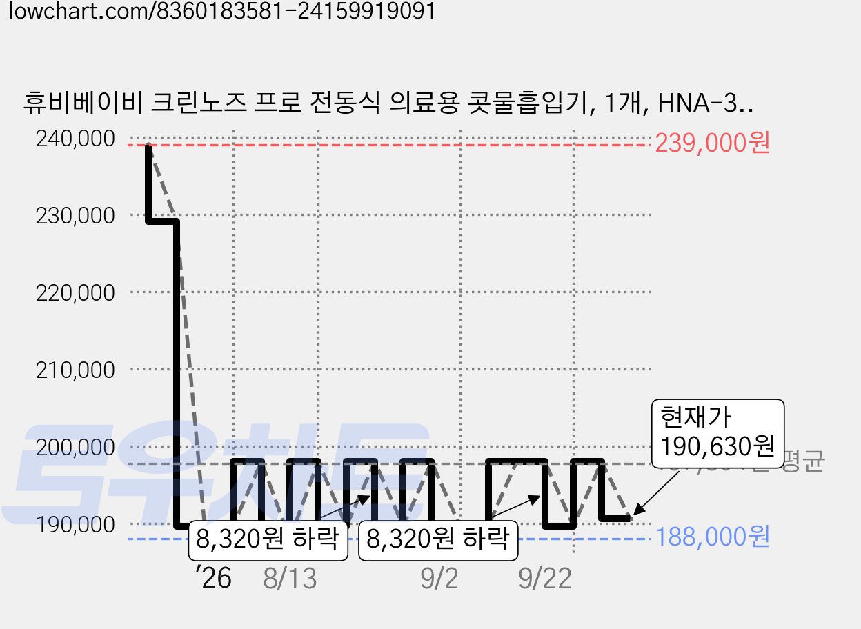 휴비베이비 크린노즈 프로 전동식 의료용 콧물흡입기, 1개, HNA-3000(옐로우) 가격 변동 차트, 현재가 190,630원, 관측 최저가 188,000원