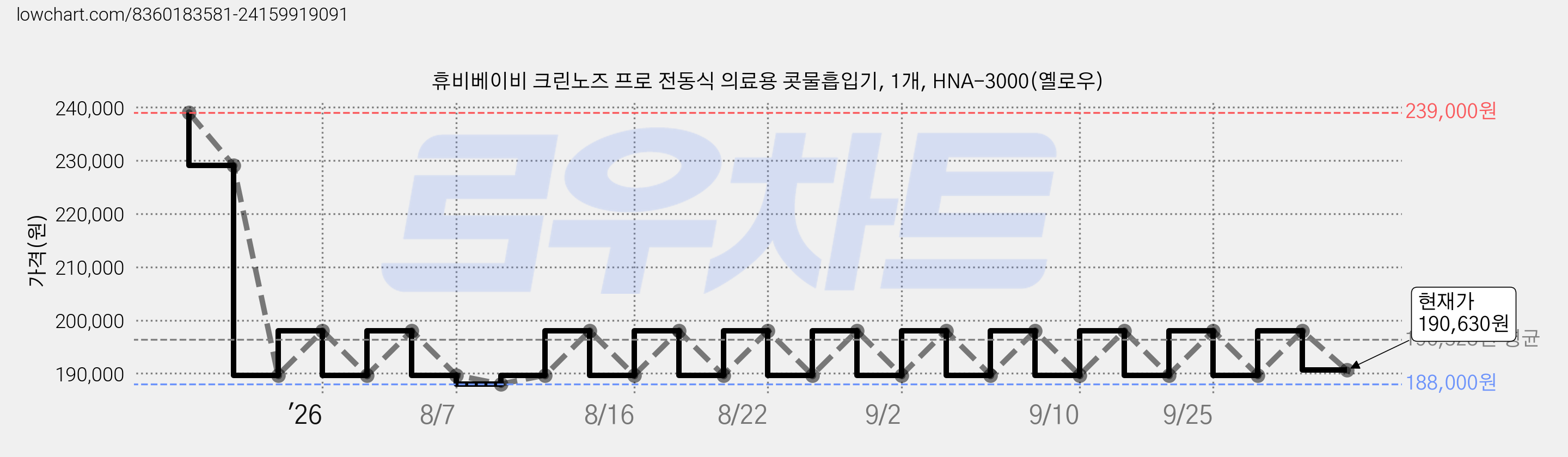 휴비베이비 크린노즈 프로 전동식 의료용 콧물흡입기, 1개, HNA-3000(옐로우) 가격 변동 차트, 현재가 190,630원, 관측 최저가 188,000원