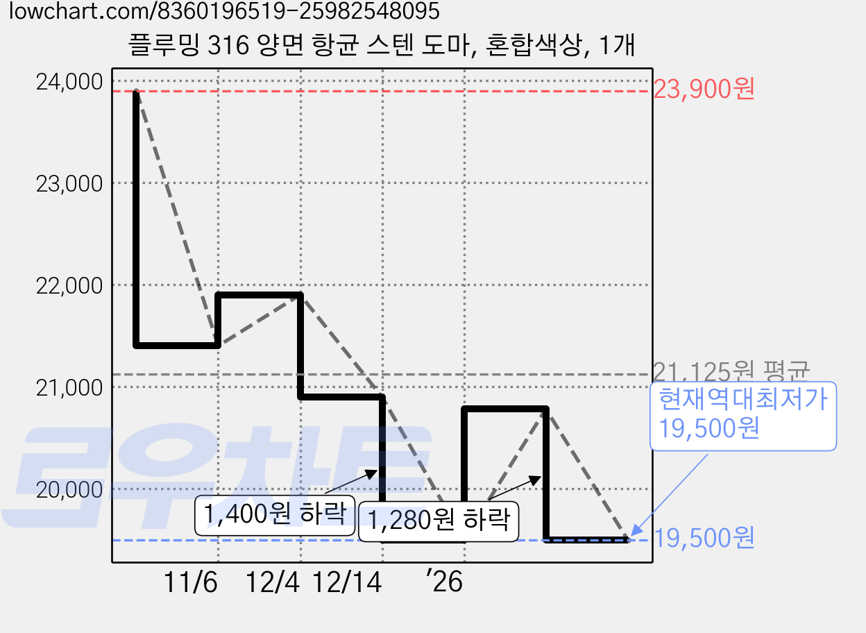 플루밍 316 양면 항균 스텐 도마, 혼합색상, 1개 가격 변동 차트, 현재가 19,500원, 역대최저가