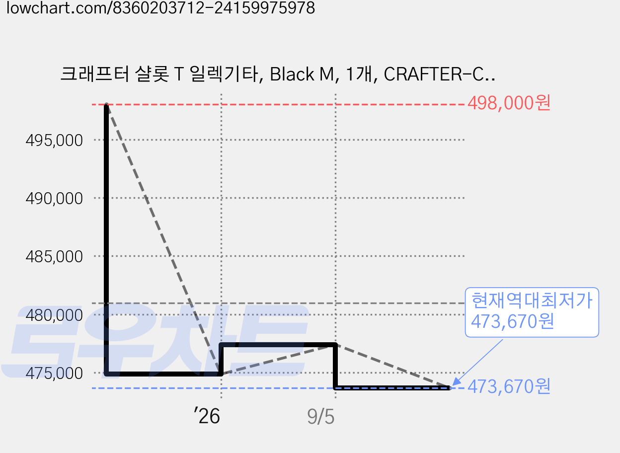 크래프터 샬롯 T 일렉기타, Black M, 1개, CRAFTER-CHARLOTTE-T-MP-BLACK 가격 변동 차트, 현재가 473,670원, 역대최저가