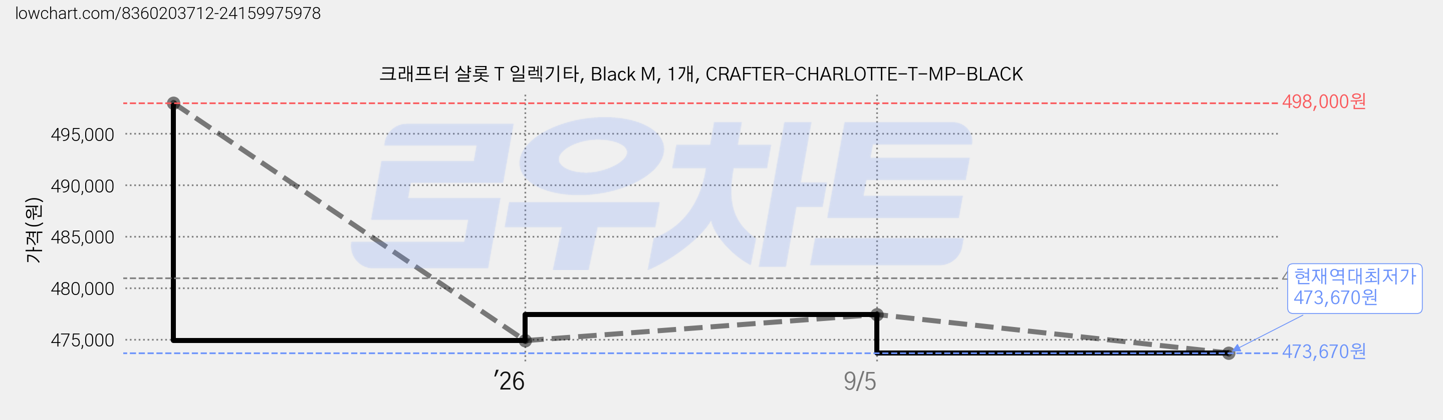 크래프터 샬롯 T 일렉기타, Black M, 1개, CRAFTER-CHARLOTTE-T-MP-BLACK 가격 변동 차트, 현재가 473,670원, 역대최저가