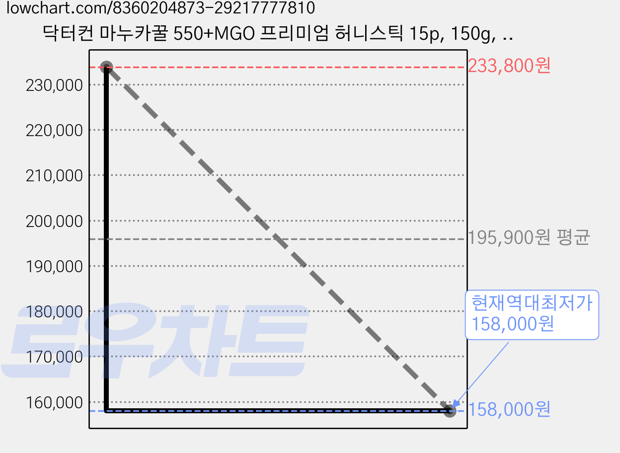 닥터컨 마누카꿀 550+MGO 프리미엄 허니스틱 15p, 150g, 2개 가격 변동 차트, 현재가 158,000원, 역대최저가