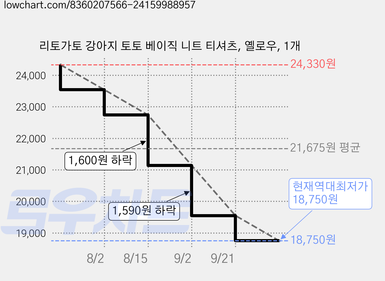리토가토 강아지 토토 베이직 니트 티셔츠, 옐로우, 1개 가격 변동 차트, 현재가 18,750원, 역대최저가