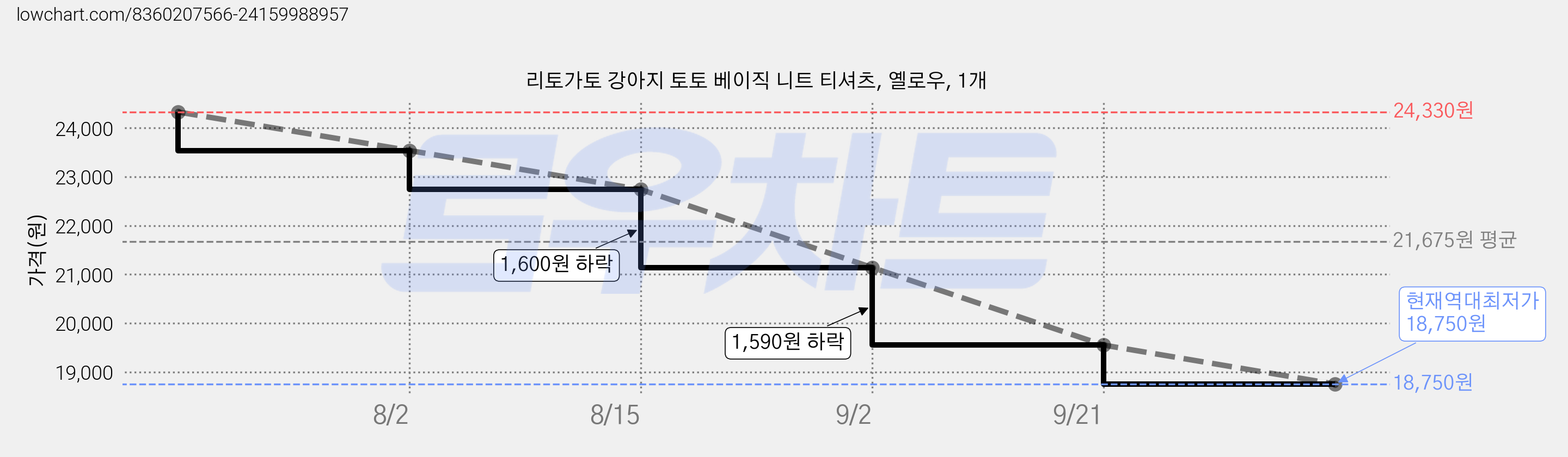 리토가토 강아지 토토 베이직 니트 티셔츠, 옐로우, 1개 가격 변동 차트, 현재가 18,750원, 역대최저가