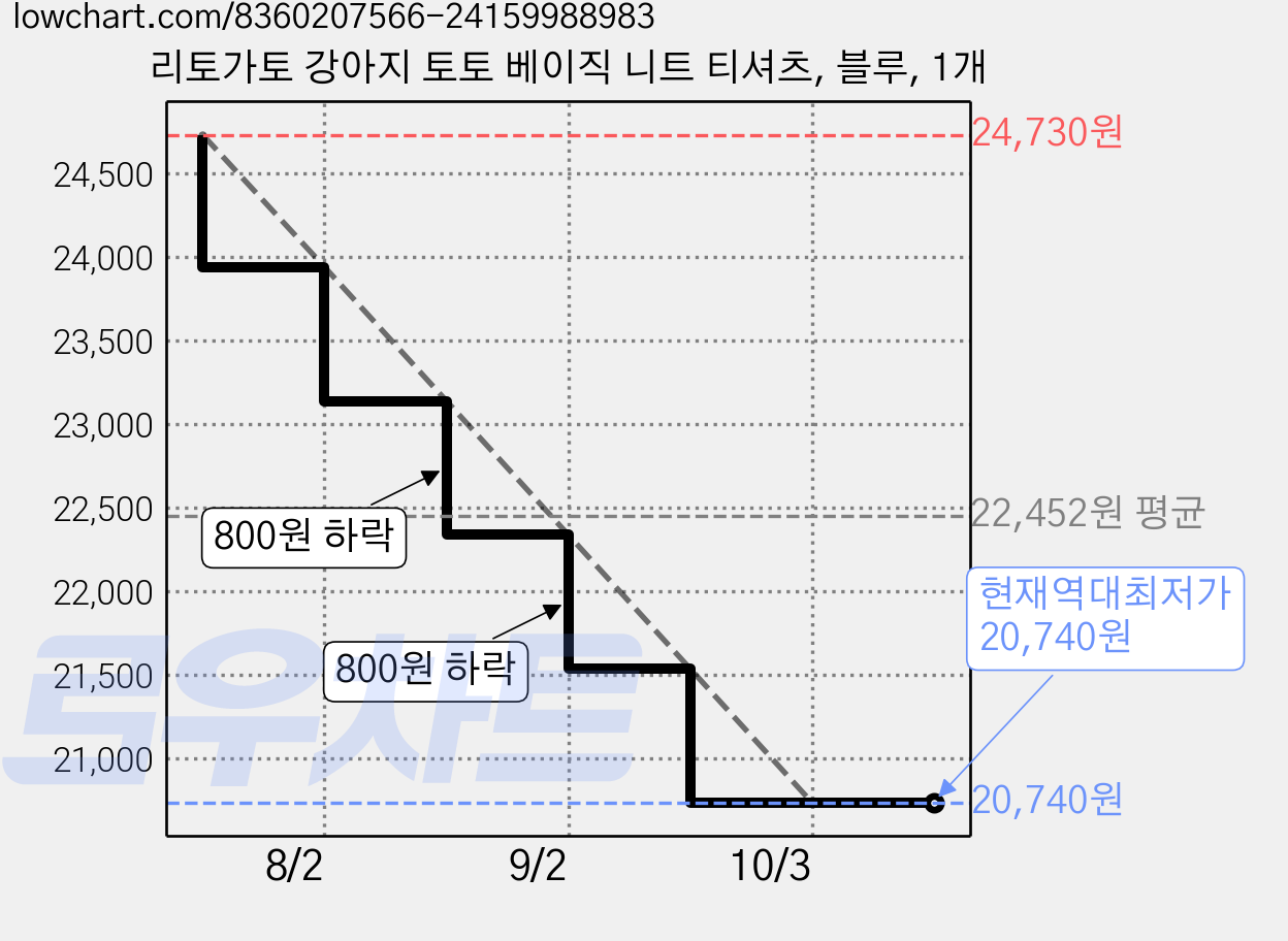 리토가토 강아지 토토 베이직 니트 티셔츠, 블루, 1개 가격 변동 차트, 현재가 20,740원, 역대최저가