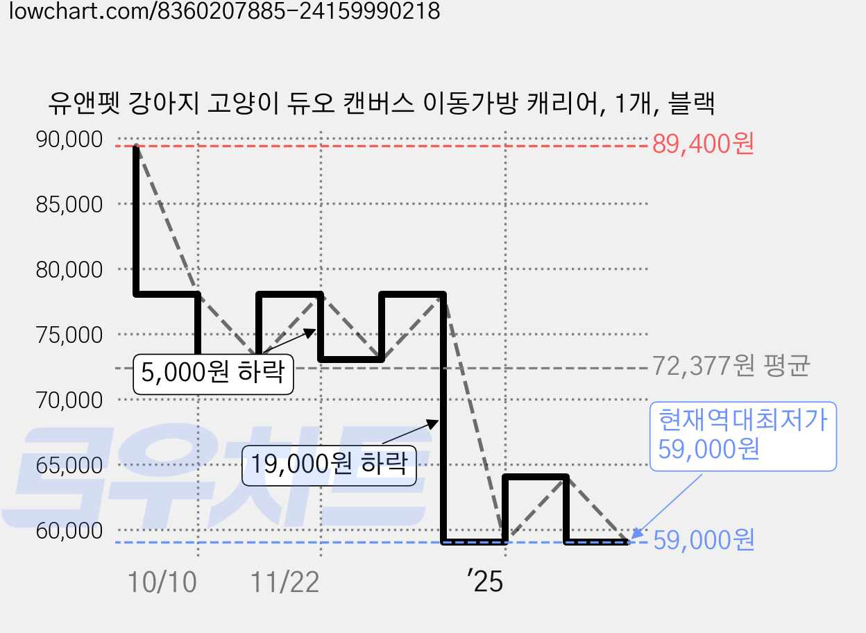 유앤펫 강아지 고양이 듀오 캔버스 이동가방 캐리어, 1개, 블랙 가격 변동 차트, 현재가 59,000원, 역대최저가