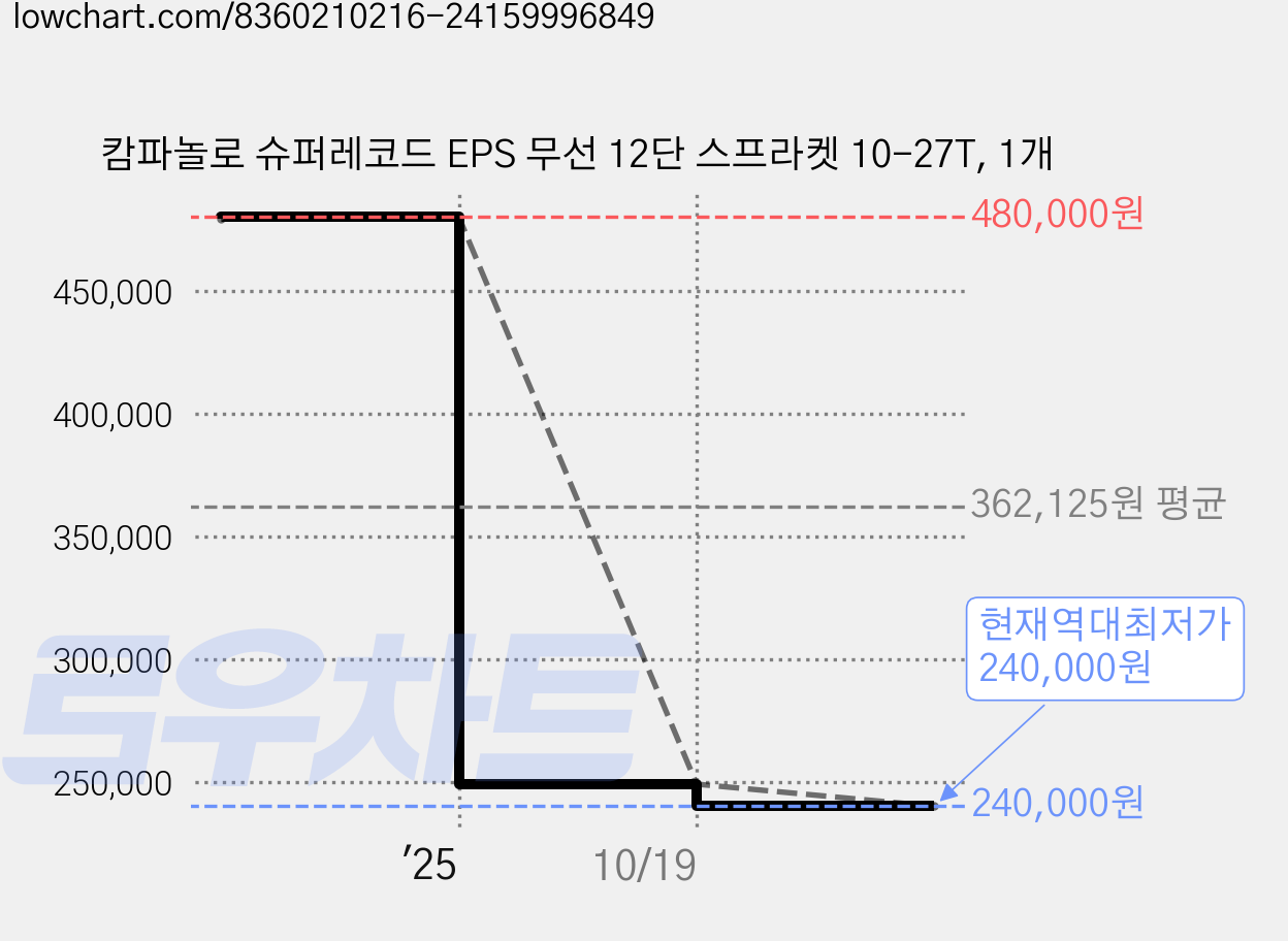 캄파놀로 슈퍼레코드 EPS 무선 12단 스프라켓 10-27T, 1개 가격 변동 차트, 현재가 240,000원, 역대최저가