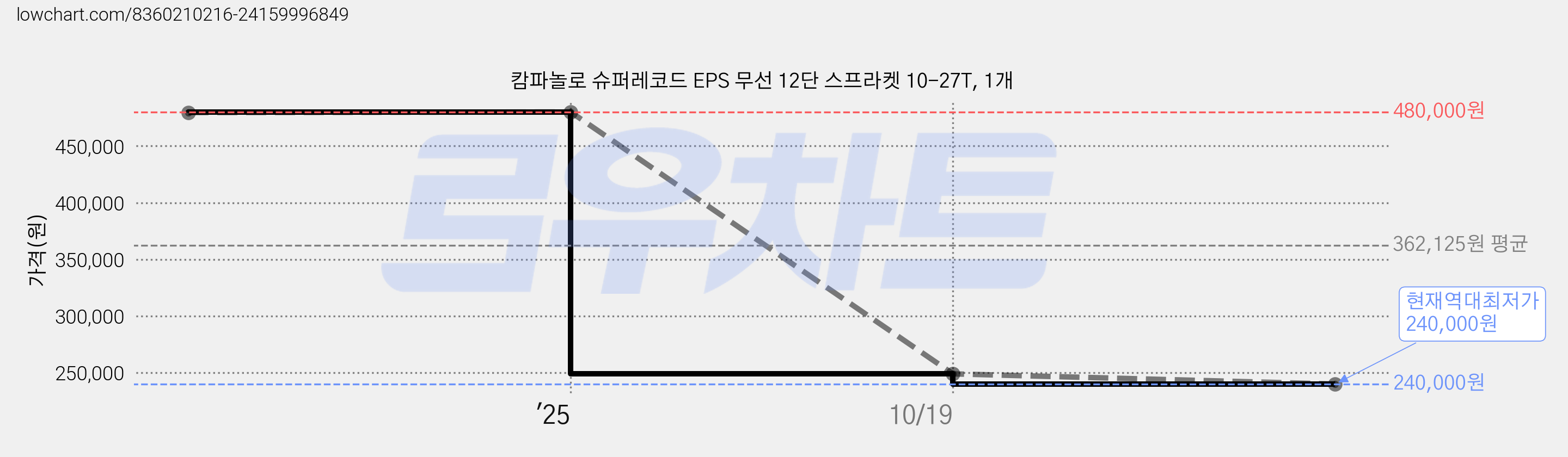 캄파놀로 슈퍼레코드 EPS 무선 12단 스프라켓 10-27T, 1개 가격 변동 차트, 현재가 240,000원, 역대최저가