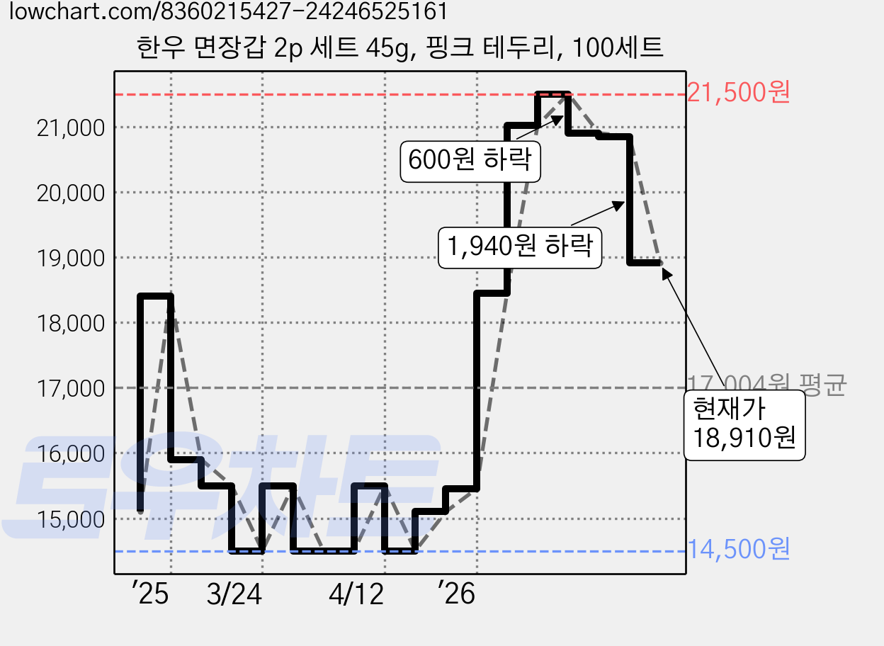 한우 면장갑 2p 세트 45g, 핑크 테두리, 100세트 가격 변동 차트, 현재가 18,910원, 관측 최저가 14,500원
