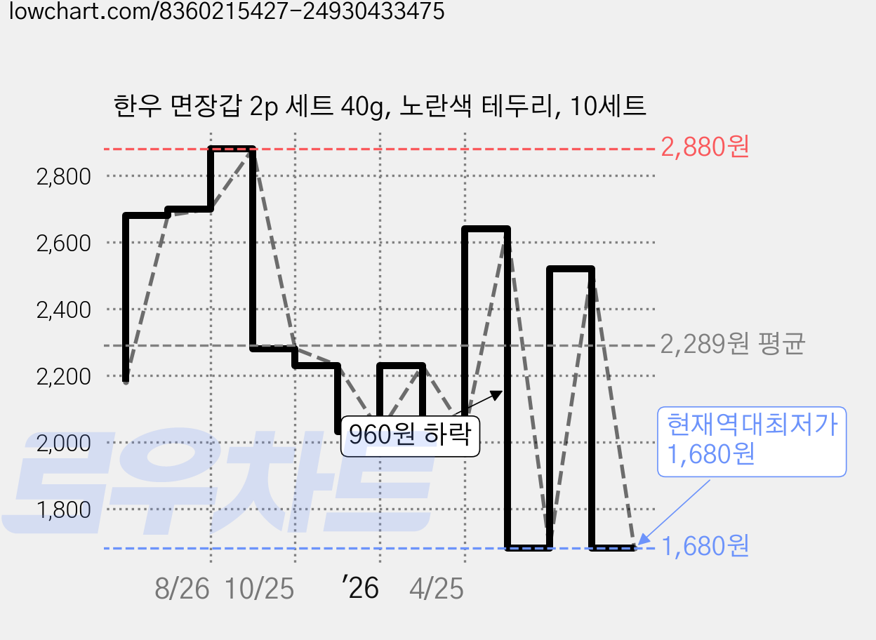 한우 면장갑 2p 세트 40g, 노란색 테두리, 10세트 가격 변동 차트, 현재가 1,680원, 역대최저가