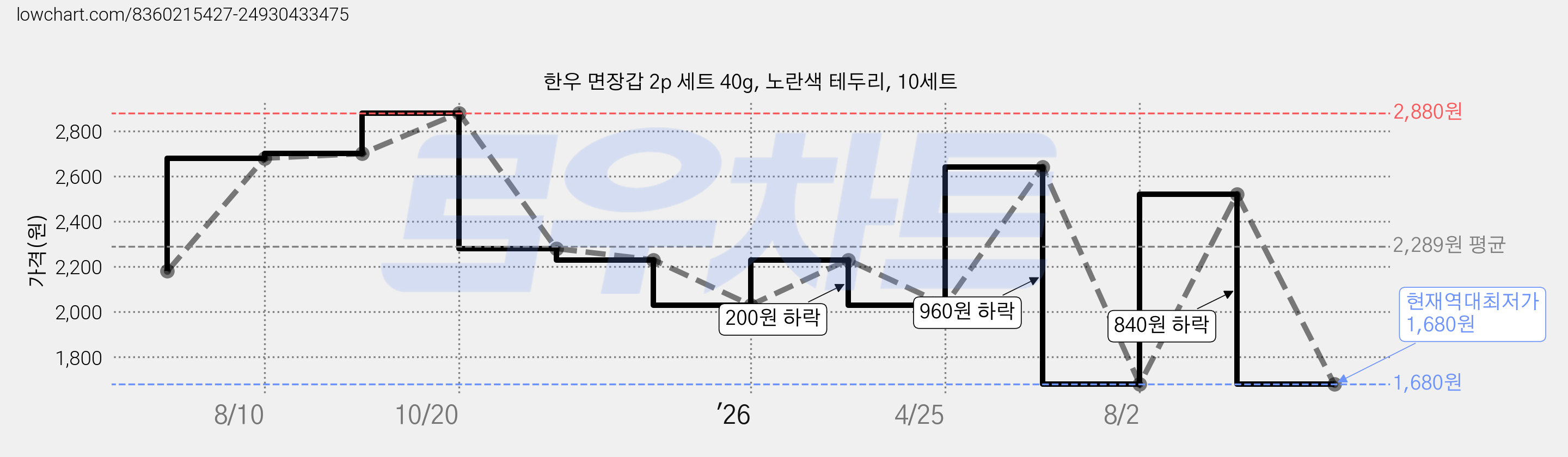 한우 면장갑 2p 세트 40g, 노란색 테두리, 10세트 가격 변동 차트, 현재가 1,680원, 역대최저가