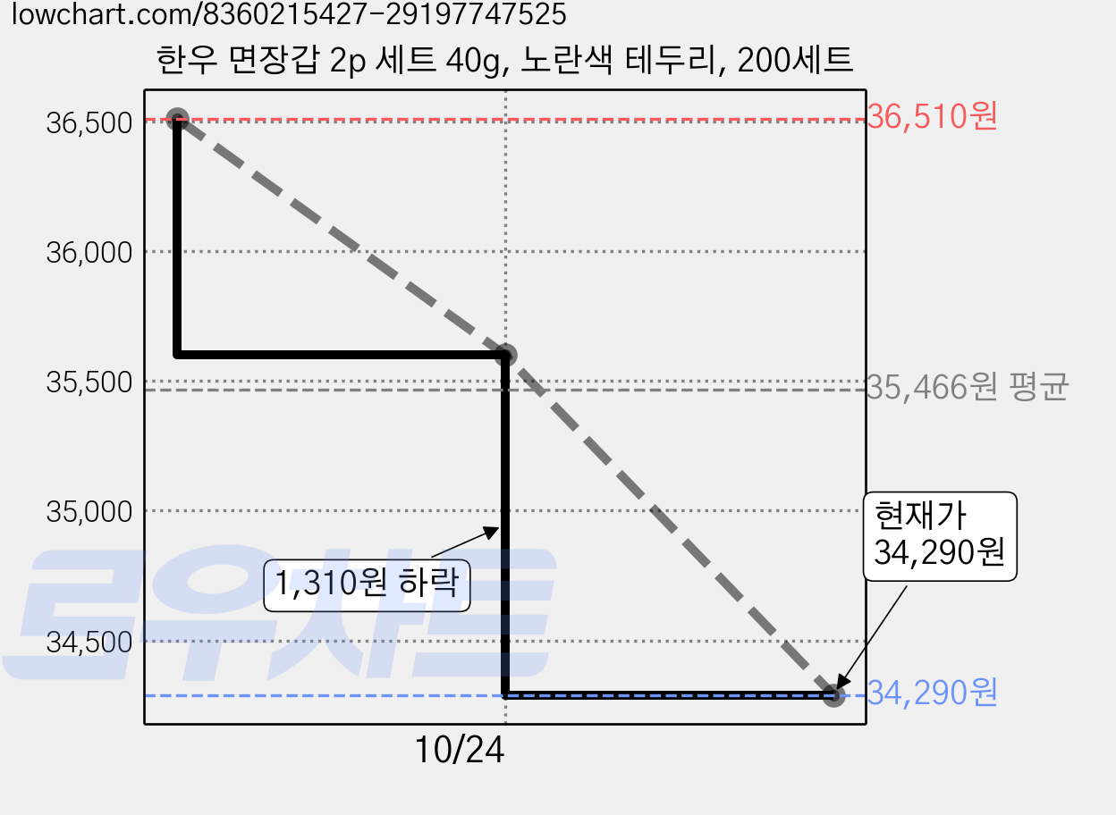 한우 면장갑 2p 세트 40g, 노란색 테두리, 200세트 가격 변동 차트, 현재가 30,910원, 역대최저가