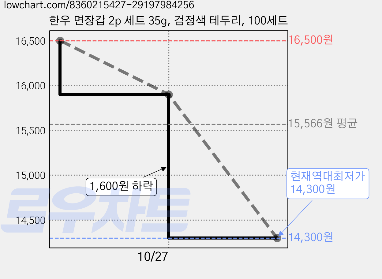 한우 면장갑 2p 세트 35g, 검정색 테두리, 100세트 가격 변동 차트, 현재가 14,300원, 역대최저가