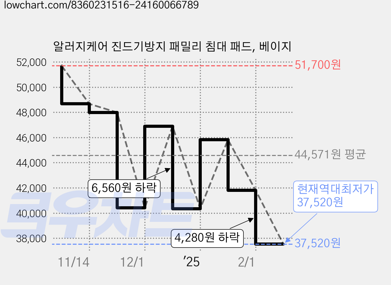 알러지케어 진드기방지 패밀리 침대 패드, 베이지 가격 변동 차트, 현재가 37,520원, 역대최저가