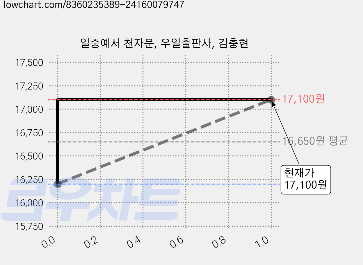 일중예서 천자문, 우일출판사, 김충현 가격 변동 차트, 현재가 17,100원, 관측 최저가 16,200원