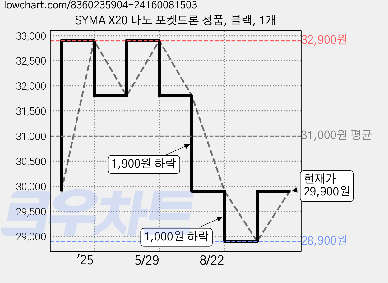SYMA X20 나노 포켓드론 정품, 블랙, 1개 가격 변동 차트, 현재가 29,900원, 관측 최저가 28,500원