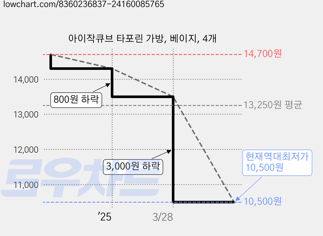 아이작큐브 타포린 가방, 베이지, 4개 가격 변동 차트, 현재가 10,500원, 역대최저가