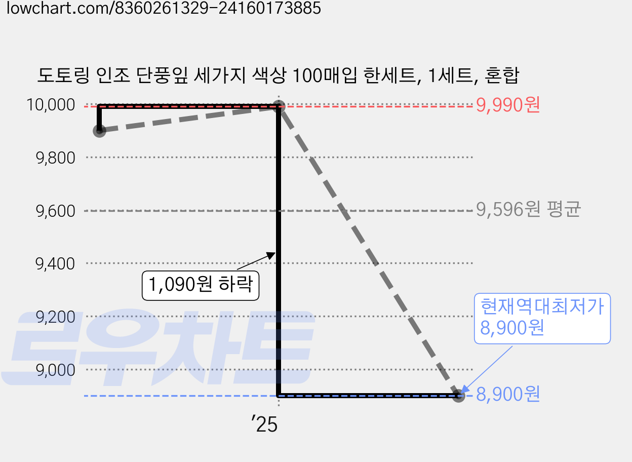 도토링 인조 단풍잎 세가지 색상 100매입 한세트, 1세트, 혼합 가격 변동 차트, 현재가 8,900원, 역대최저가