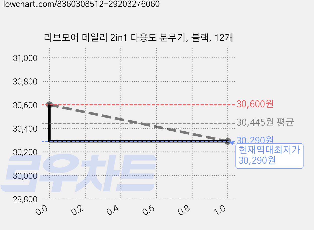 리브모어 데일리 2in1 다용도 분무기, 블랙, 12개 가격 변동 차트, 현재가 30,290원, 역대최저가