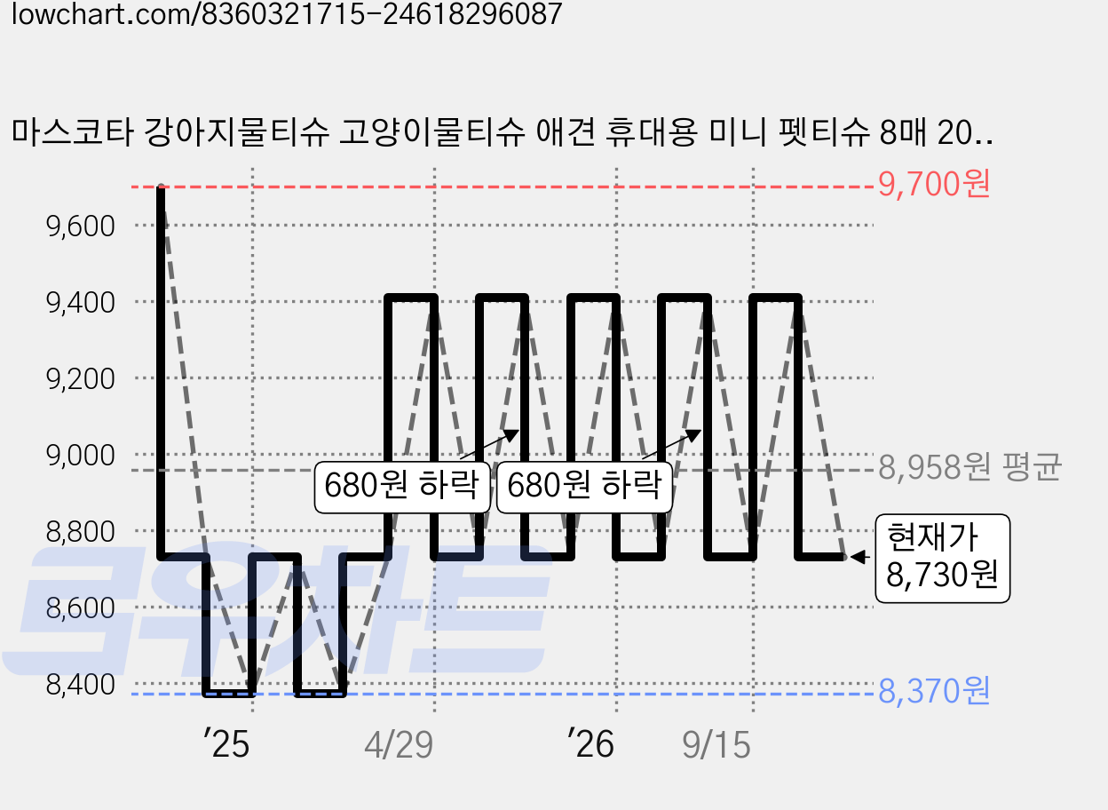 마스코타 강아지물티슈 고양이물티슈 애견 휴대용 미니 펫티슈 8매 20팩, 8개 가격 변동 차트, 현재가 8,730원, 관측 최저가 8,370원