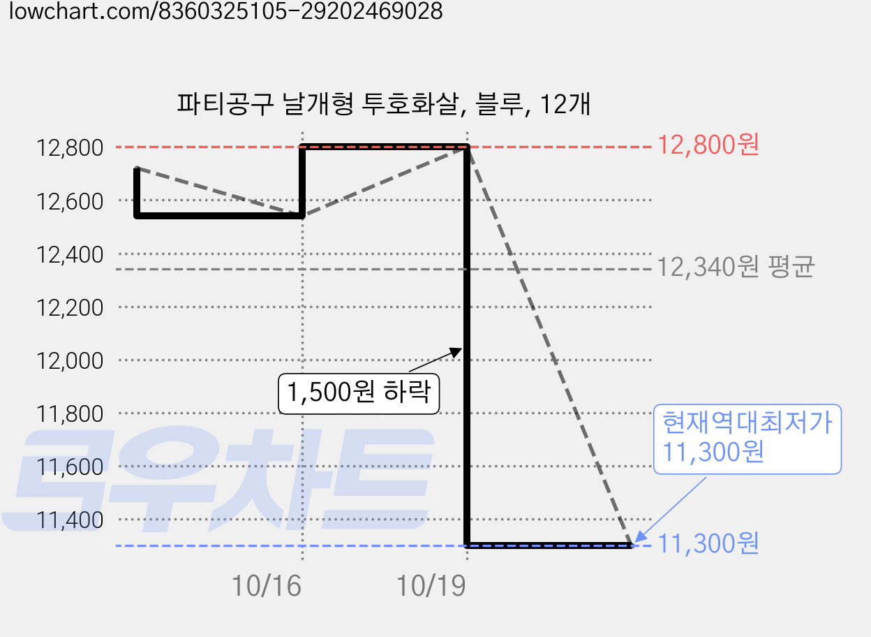 파티공구 날개형 투호화살, 블루, 12개 가격 변동 차트, 현재가 11,300원, 역대최저가