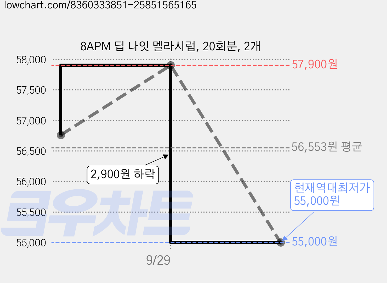 8APM 딥 나잇 멜라시럽, 20회분, 2개 가격 변동 차트, 현재가 55,000원, 역대최저가