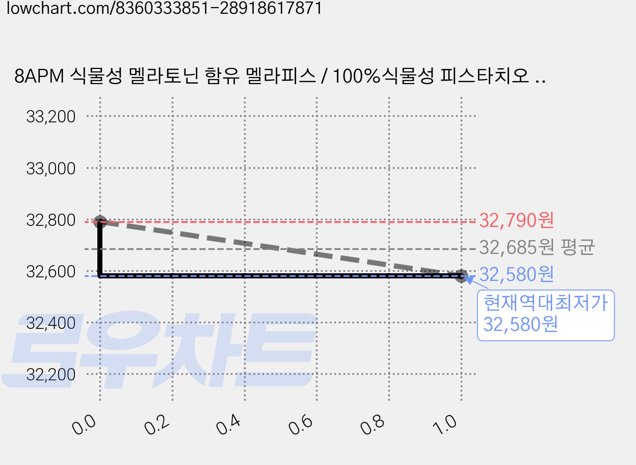 8APM 식물성 멜라토닌 함유 멜라피스 / 100%식물성 피스타치오 추출물 합성성분 ZERO, 30정, 1개 가격 변동 차트, 현재가 32,580원, 역대최저가