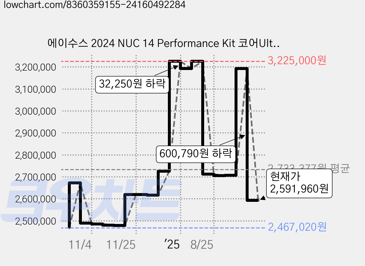 에이수스 2024 NUC 14 Performance Kit 코어Ultra7 인텔 14세대 지포스 RTX 4060, 블랙, NUC14SRKU7, 1TB, 32GB, WIN11 Home 가격 변동 차트, 현재가 2,591,960원, 관측 최저가 2,467,020원
