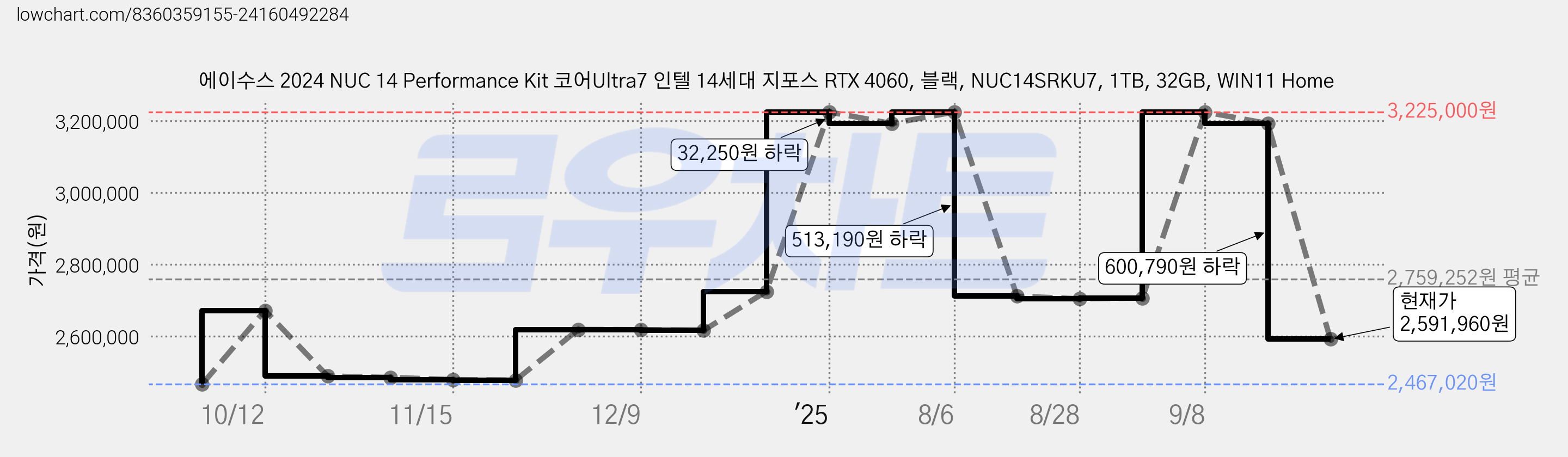 에이수스 2024 NUC 14 Performance Kit 코어Ultra7 인텔 14세대 지포스 RTX 4060, 블랙, NUC14SRKU7, 1TB, 32GB, WIN11 Home 가격 변동 차트, 현재가 2,591,960원, 관측 최저가 2,467,020원