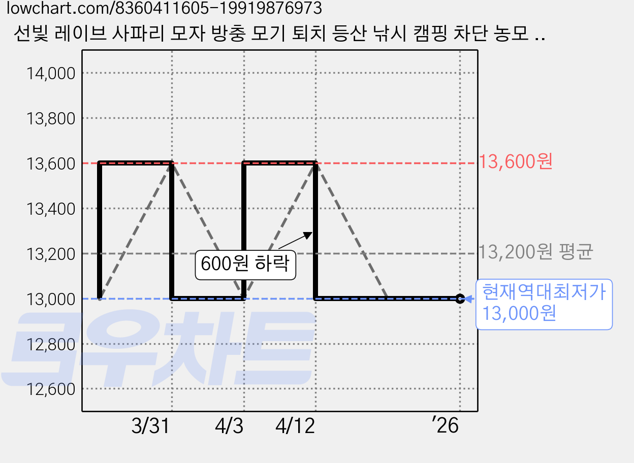 선빛 레이브 사파리 모자 방충 모기 퇴치 등산 낚시 캠핑 차단 농모 벌초 가격 변동 차트, 현재가 13,000원, 역대최저가