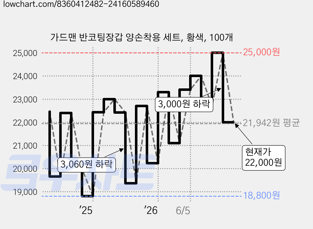 가드맨 반코팅장갑 양손착용 세트, 황색, 100개 가격 변동 차트, 현재가 22,000원, 관측 최저가 17,430원