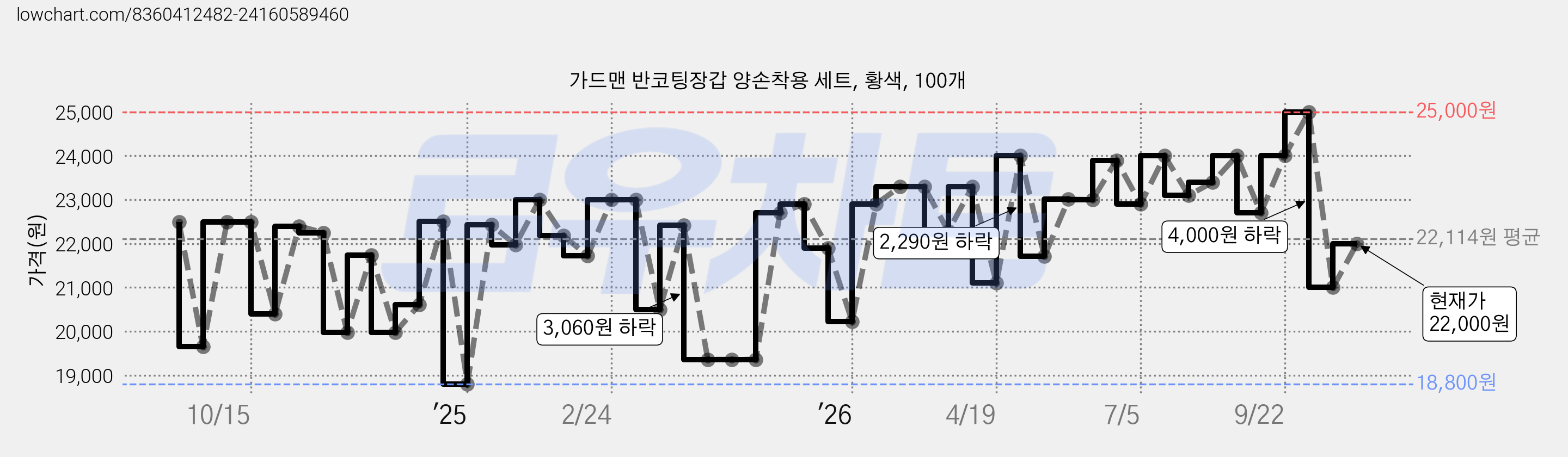 가드맨 반코팅장갑 양손착용 세트, 황색, 100개 가격 변동 차트, 현재가 22,000원, 관측 최저가 17,430원