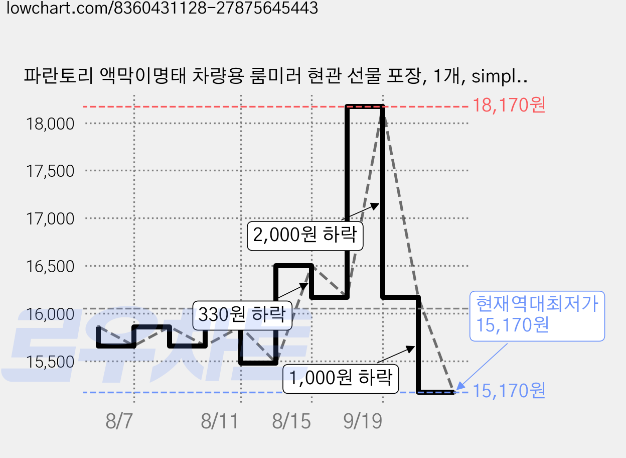 파란토리 액막이명태 차량용 룸미러 현관 선물 포장, 1개, simple 가격 변동 차트, 현재가 15,170원, 역대최저가