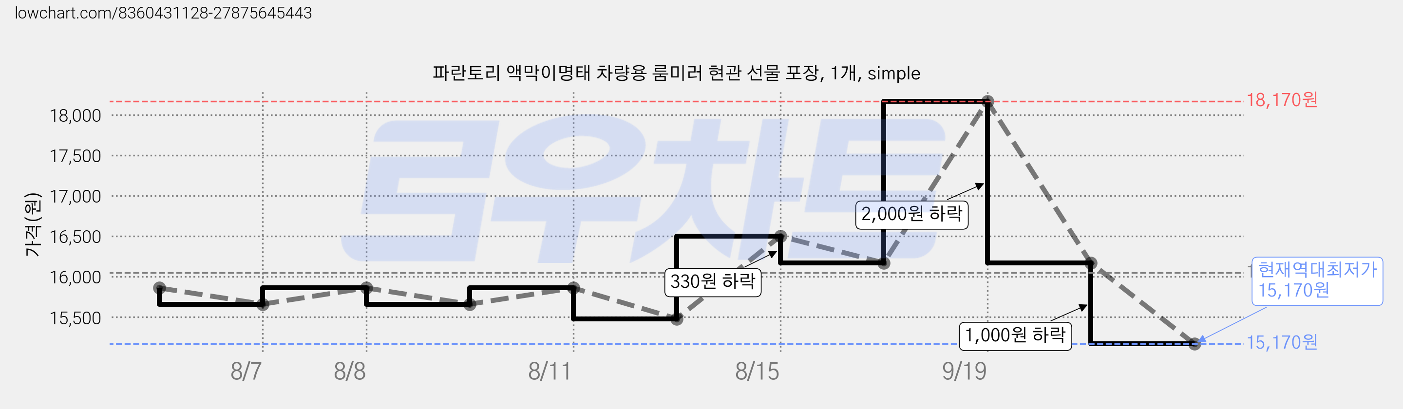 파란토리 액막이명태 차량용 룸미러 현관 선물 포장, 1개, simple 가격 변동 차트, 현재가 15,170원, 역대최저가