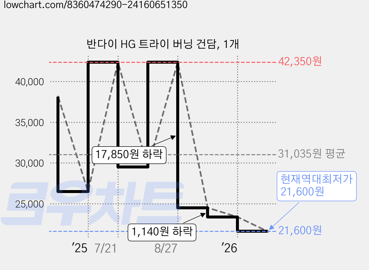반다이 HG 트라이 버닝 건담, 1개 가격 변동 차트, 현재가 21,600원, 역대최저가