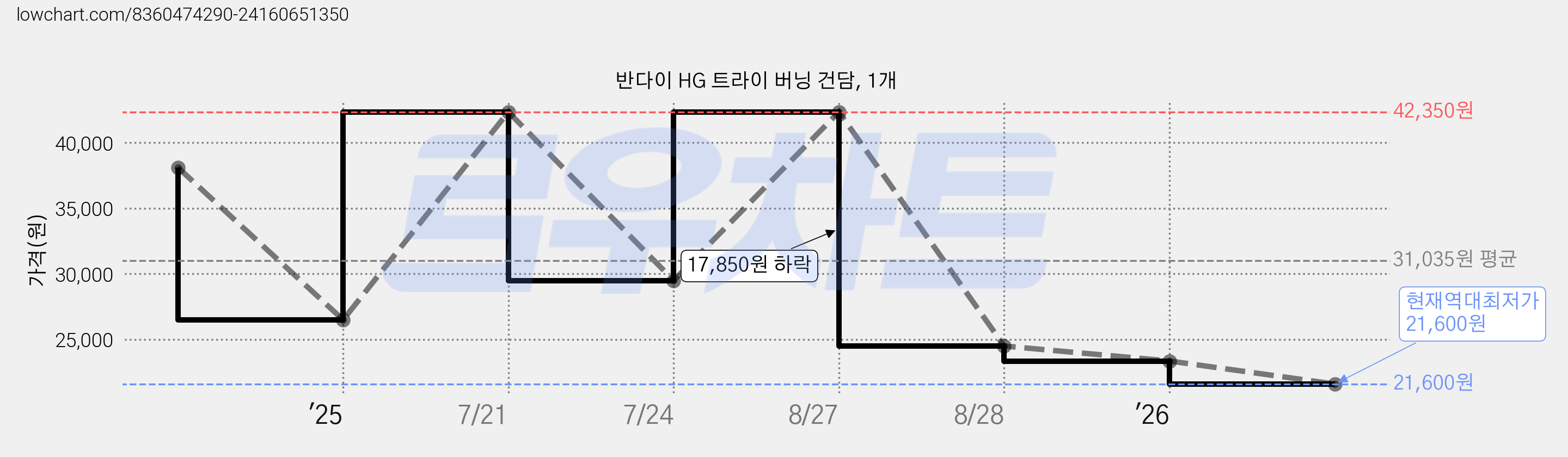 반다이 HG 트라이 버닝 건담, 1개 가격 변동 차트, 현재가 21,600원, 역대최저가