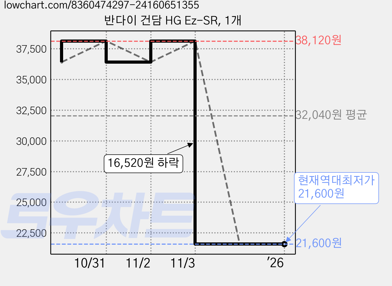 반다이 건담 HG Ez-SR, 1개 가격 변동 차트, 현재가 21,600원, 역대최저가