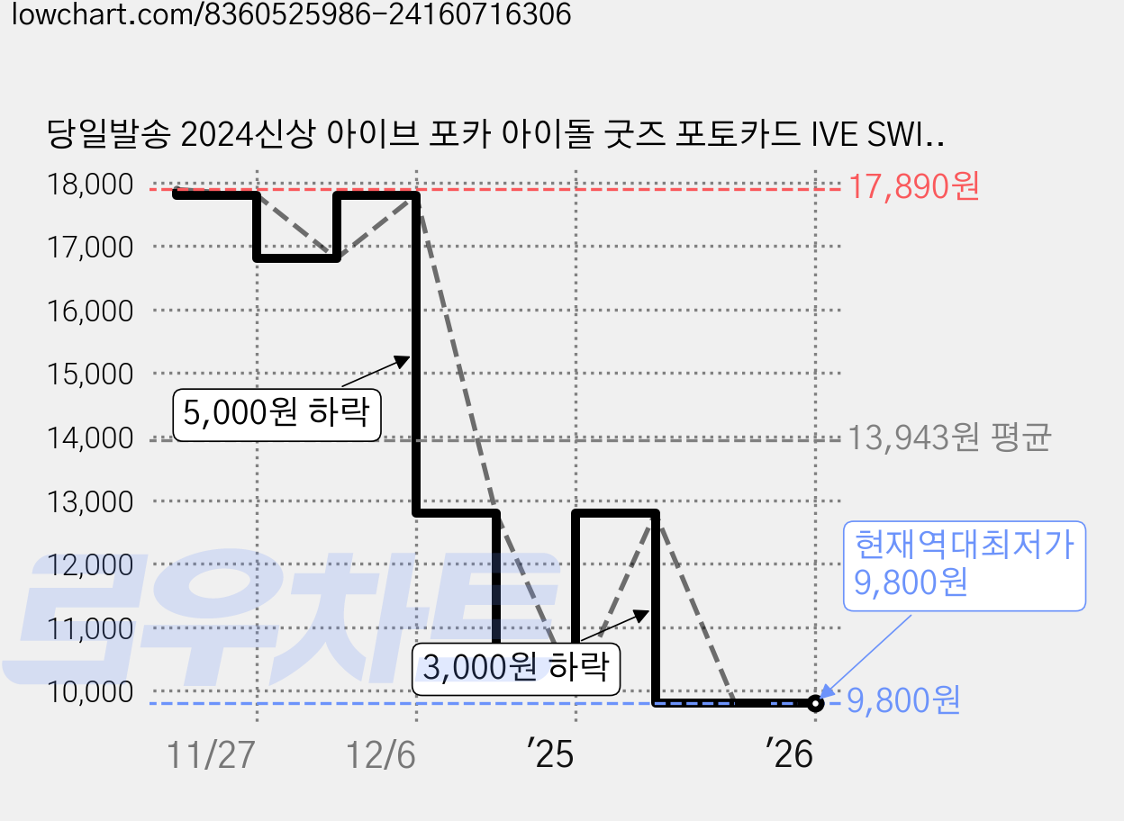 당일발송 2024신상 아이브 포카 아이돌 굿즈 포토카드 IVE SWITCH 집합 앨범, 1 가격 변동 차트, 현재가 9,800원, 역대최저가