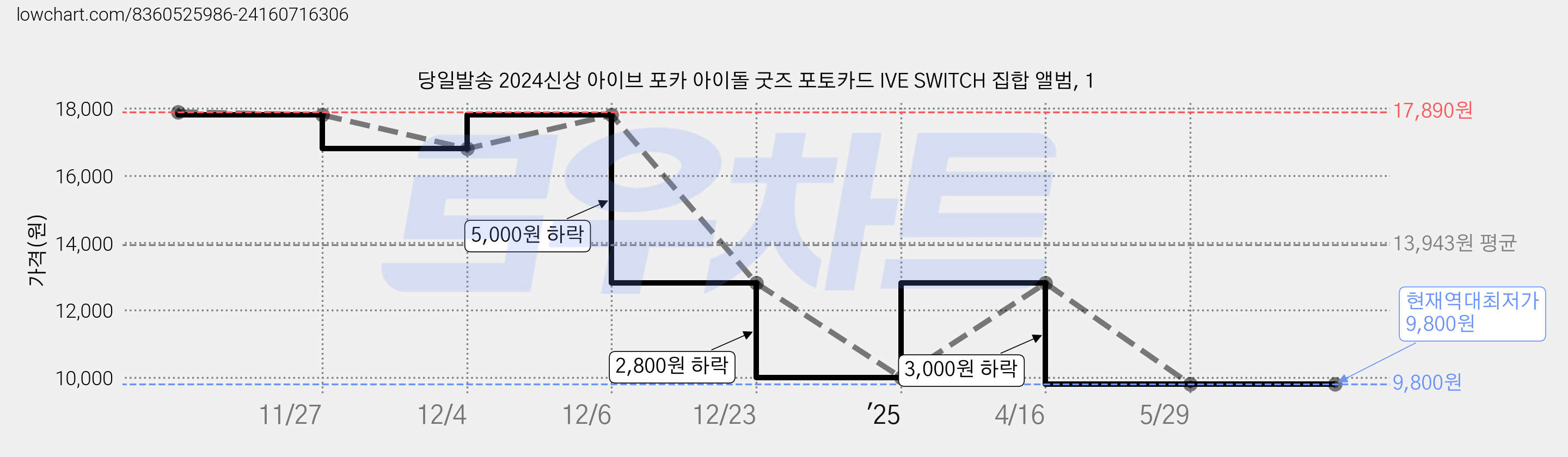 당일발송 2024신상 아이브 포카 아이돌 굿즈 포토카드 IVE SWITCH 집합 앨범, 1 가격 변동 차트, 현재가 9,800원, 역대최저가