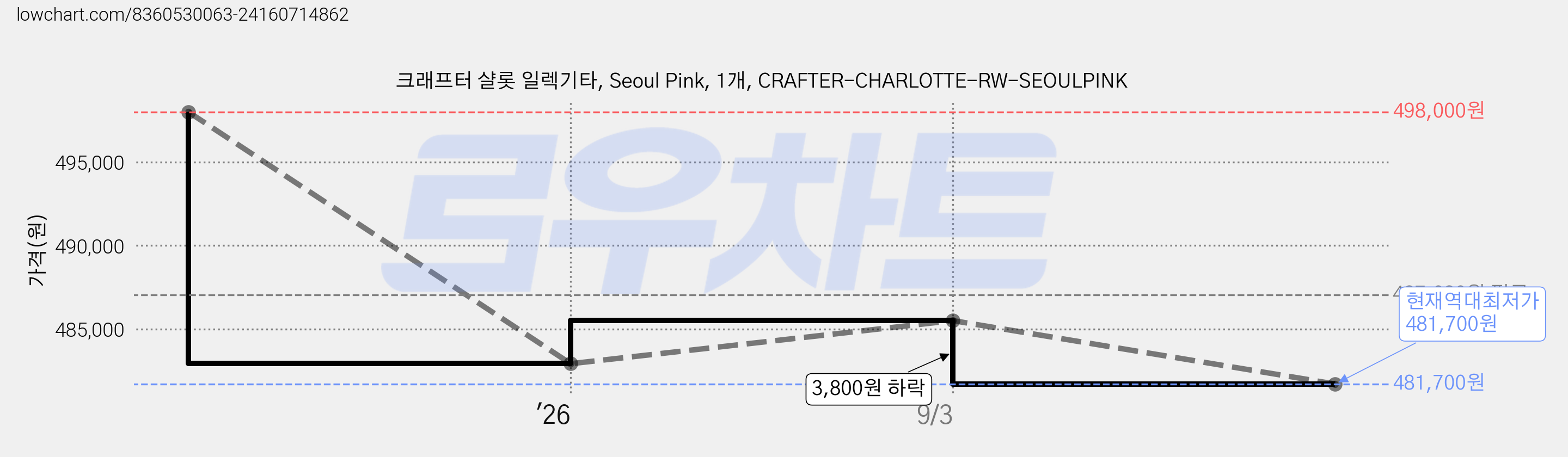 크래프터 샬롯 일렉기타, Seoul Pink, 1개, CRAFTER-CHARLOTTE-RW-SEOULPINK 가격 변동 차트, 현재가 481,700원, 역대최저가